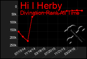 Total Graph of Hi I Herby