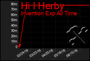 Total Graph of Hi I Herby