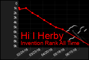 Total Graph of Hi I Herby