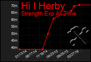 Total Graph of Hi I Herby