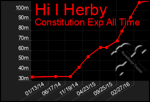 Total Graph of Hi I Herby