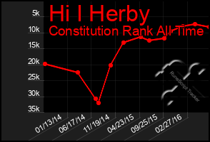 Total Graph of Hi I Herby