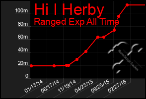 Total Graph of Hi I Herby