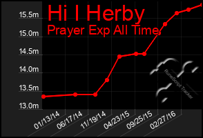 Total Graph of Hi I Herby