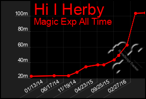 Total Graph of Hi I Herby