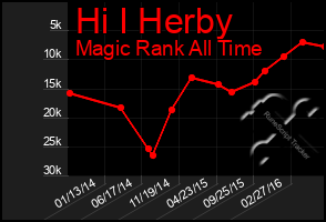 Total Graph of Hi I Herby