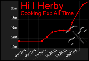 Total Graph of Hi I Herby