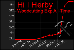 Total Graph of Hi I Herby