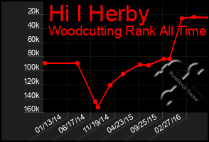 Total Graph of Hi I Herby