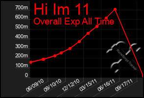 Total Graph of Hi Im 11