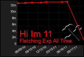 Total Graph of Hi Im 11