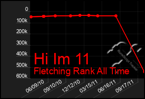 Total Graph of Hi Im 11