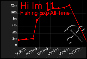 Total Graph of Hi Im 11