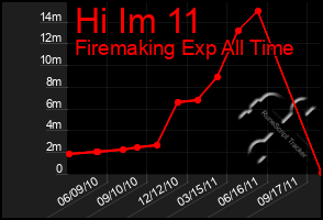 Total Graph of Hi Im 11