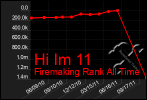 Total Graph of Hi Im 11