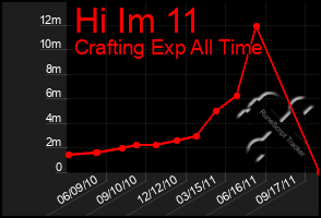 Total Graph of Hi Im 11