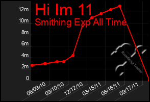 Total Graph of Hi Im 11