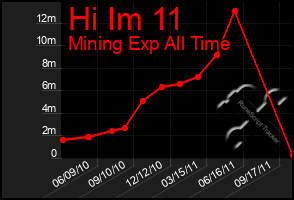 Total Graph of Hi Im 11