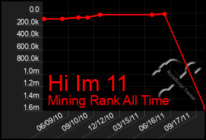 Total Graph of Hi Im 11