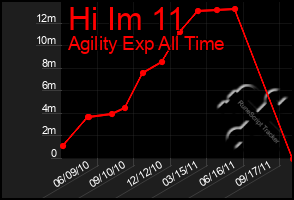 Total Graph of Hi Im 11