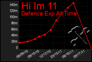 Total Graph of Hi Im 11