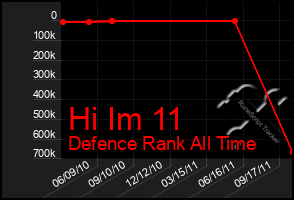 Total Graph of Hi Im 11