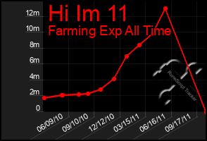 Total Graph of Hi Im 11