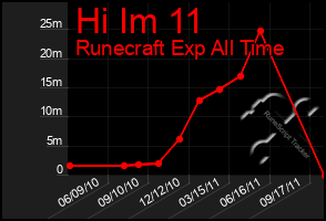 Total Graph of Hi Im 11