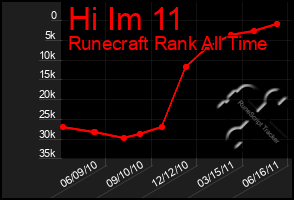 Total Graph of Hi Im 11