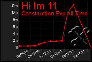 Total Graph of Hi Im 11