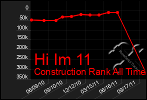 Total Graph of Hi Im 11