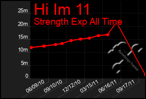 Total Graph of Hi Im 11