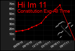 Total Graph of Hi Im 11