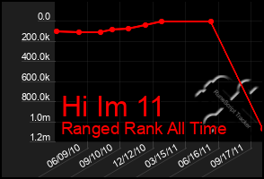 Total Graph of Hi Im 11