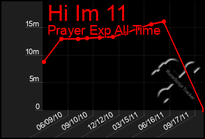 Total Graph of Hi Im 11