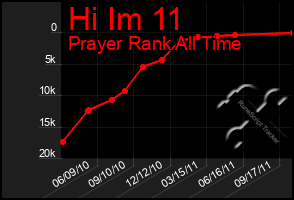 Total Graph of Hi Im 11