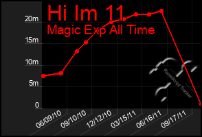 Total Graph of Hi Im 11