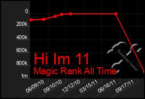 Total Graph of Hi Im 11