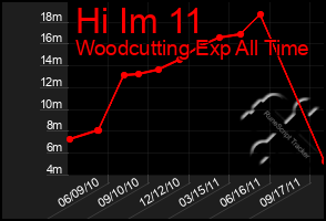 Total Graph of Hi Im 11