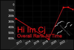 Total Graph of Hi Im Cj