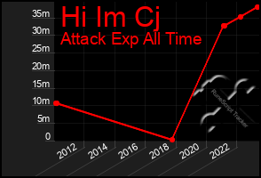 Total Graph of Hi Im Cj