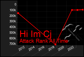 Total Graph of Hi Im Cj