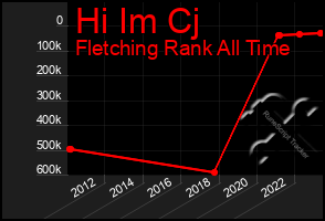 Total Graph of Hi Im Cj