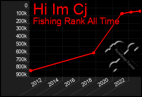 Total Graph of Hi Im Cj