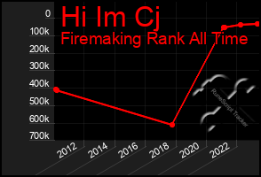 Total Graph of Hi Im Cj