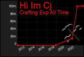 Total Graph of Hi Im Cj