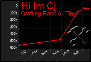 Total Graph of Hi Im Cj