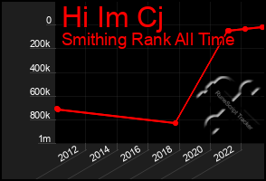 Total Graph of Hi Im Cj