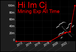 Total Graph of Hi Im Cj