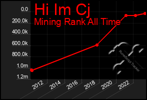 Total Graph of Hi Im Cj